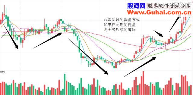 庄家的震仓手段！千万别被洗出来