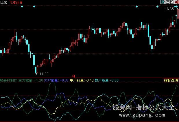 同花顺多方能量线指标公式