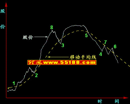 均线买卖股票8大法则(图)