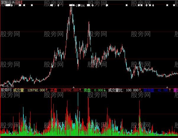 大智慧一个非常直观的成交量指标公式