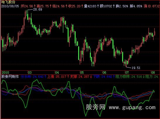 飞狐搜牛指标公式