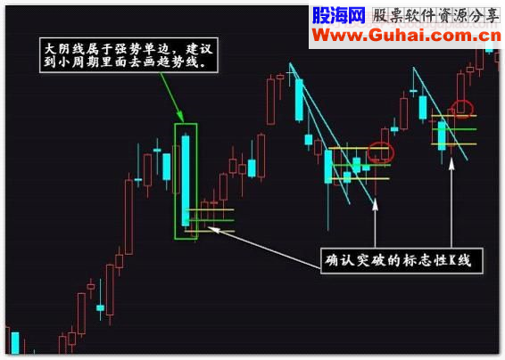 裸K线操作法