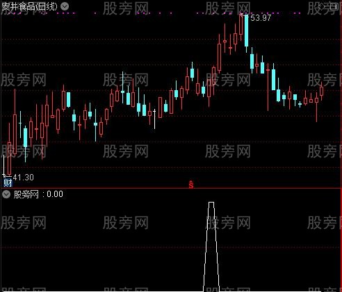 通达信主力资金沉淀选股指标公式