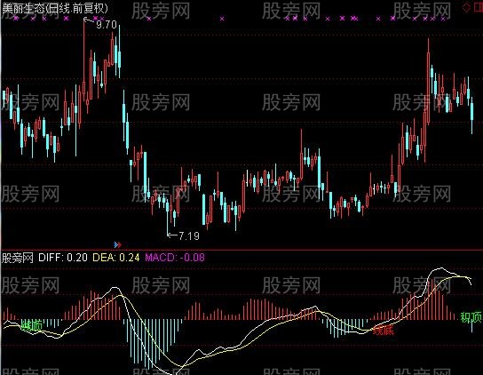 通达信MACD双背离指标公式