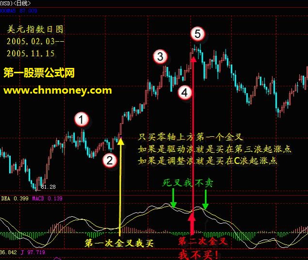 MACD指标实际运用的系统讲解