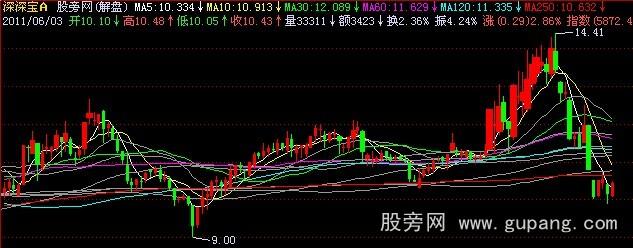 飞狐传统解盘主图指标公式