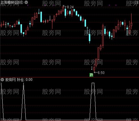 多空转换金叉之补仓选股指标公式