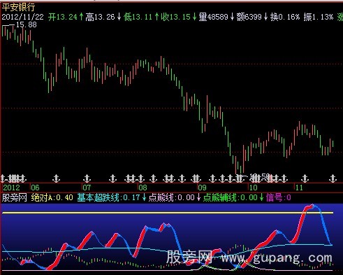 飞狐超跌熊克星指标公式