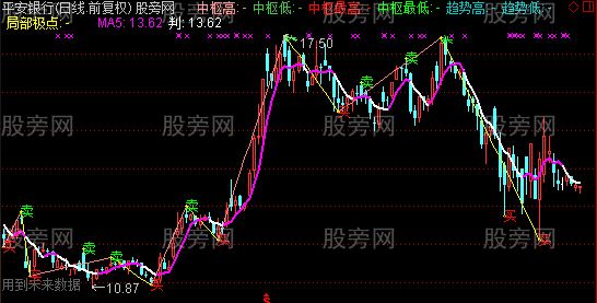 通达信缠学买卖主图指标公式