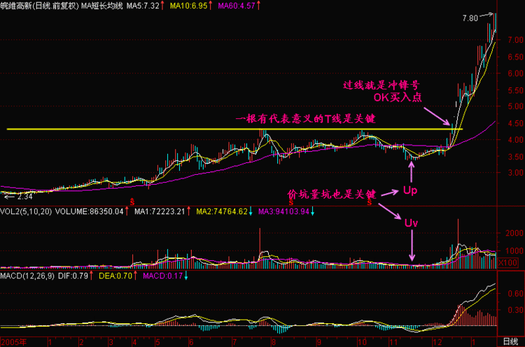 分析K线图的几个要点（转）： - 老牛 - 老牛的股票博客