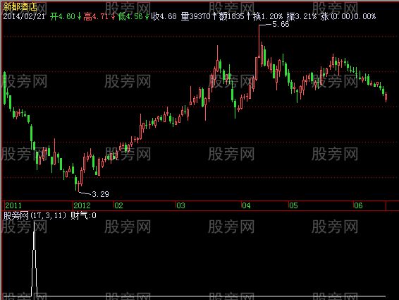 飞狐三神临门选股指标公式