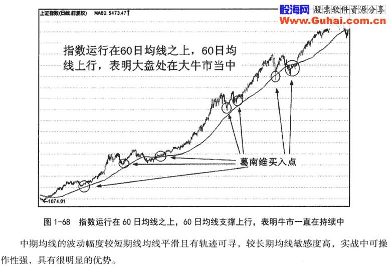 短期中期和长期均线2