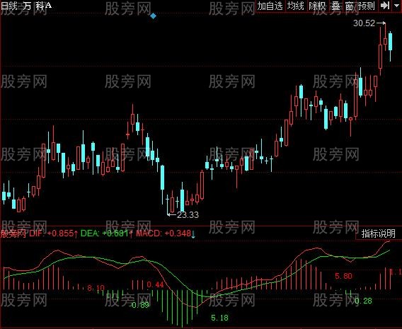 同花顺MACD提醒指标公式