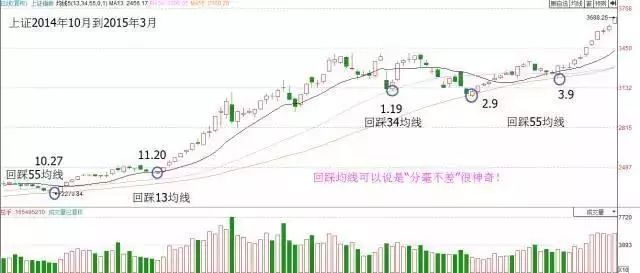 一套价值千金的135均线系统，晚上睡不着时建议看看，受益终生