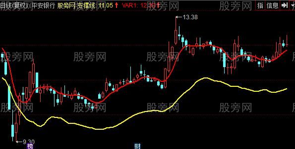 同花顺洗盘后反弹买主图指标公式