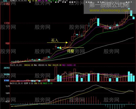 连续涨停调整买入