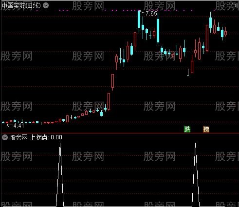 回调提示主图之上拐点选股指标公式