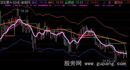 通达信PP专做逼空线主图+选股指标公式