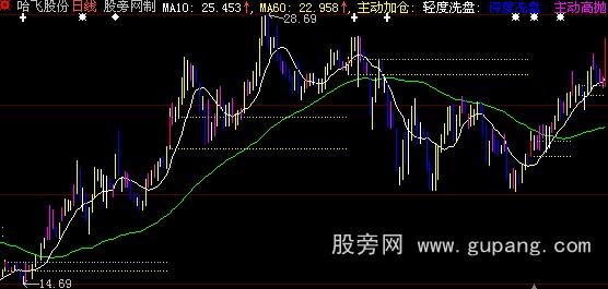 大智慧看庄定势主图指标公式