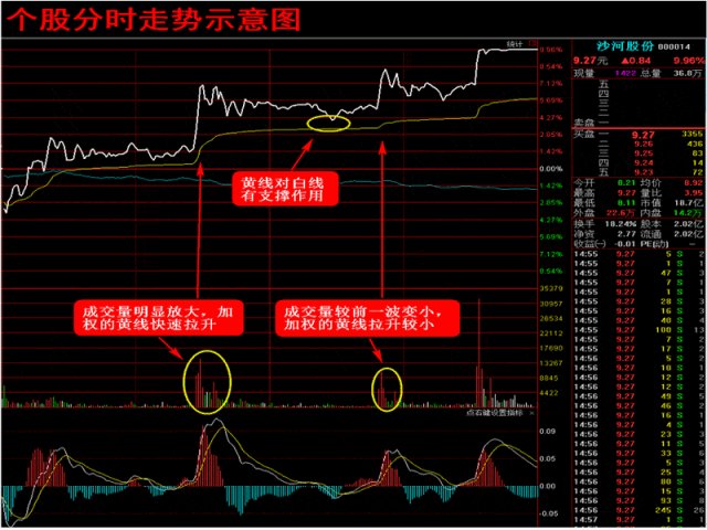 解密股价分时走势的密码