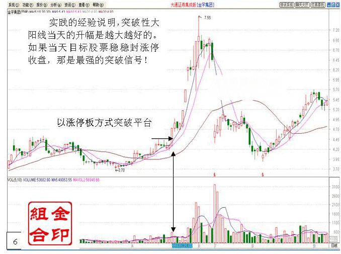 平台突破战法 