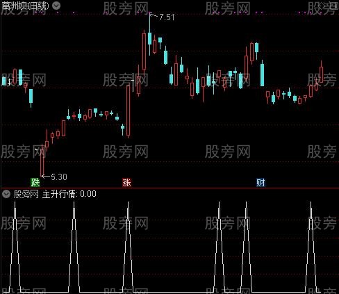 多空搏杀主图之主升行情选股指标公式