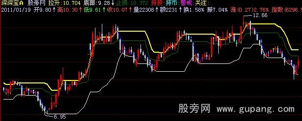 飞狐箱子主图指标公式