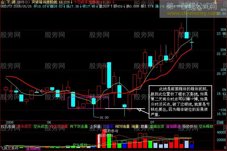 突破形态的深入分析