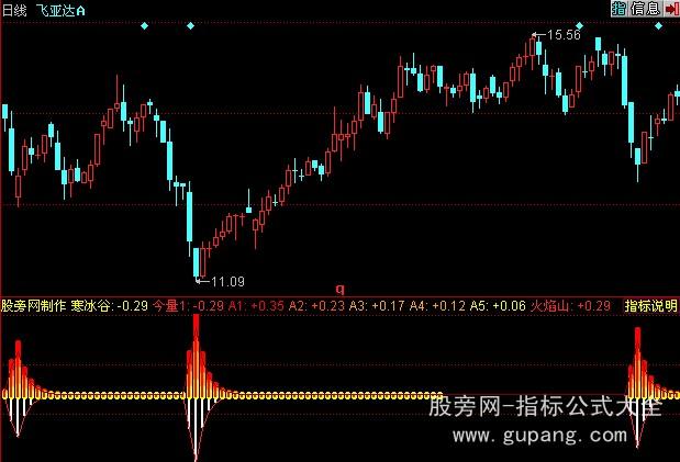 同花顺火山喷发指标公式