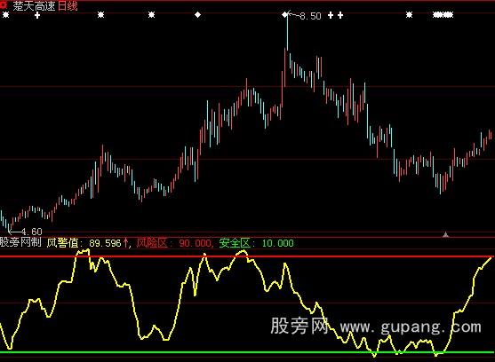 大智慧钱龙黄金眼风警线指标公式