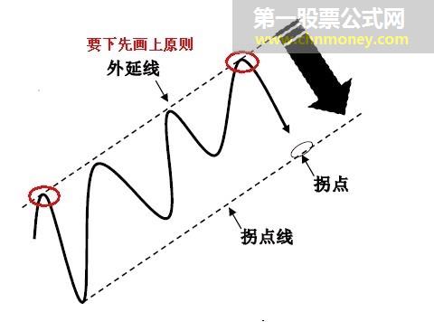 拐点与拐点线的图解