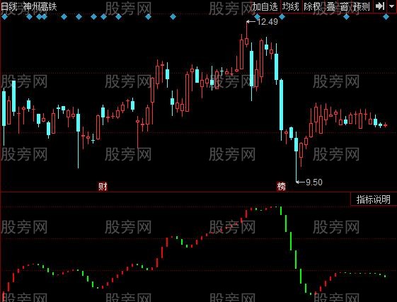 同花顺老K草上飞指标公式