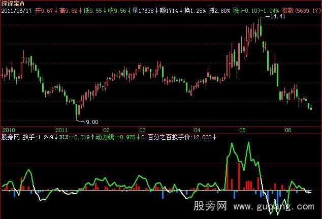 飞狐动力线抓牛股指标公式