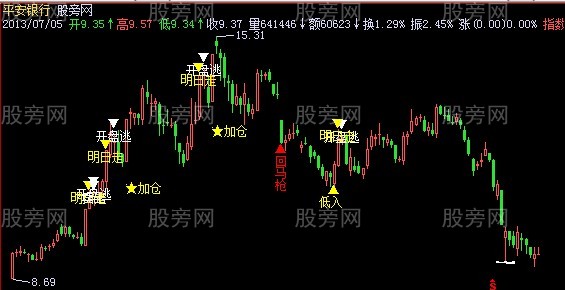 飞狐加仓提示指标公式