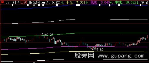 大智慧多空天地线主图指标公式