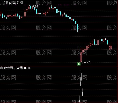 七剑下天山之孔雀翎选股指标公式