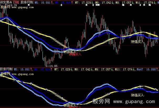 大智慧转强买入主图指标公式