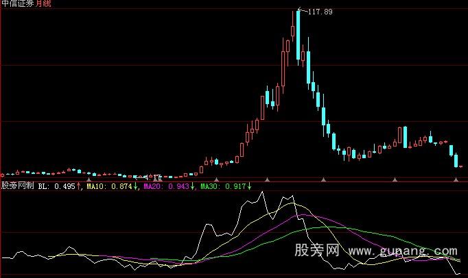 大智慧照妖镜指标公式