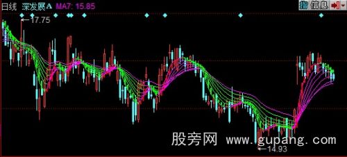 同花顺股道趋势主图指标公式