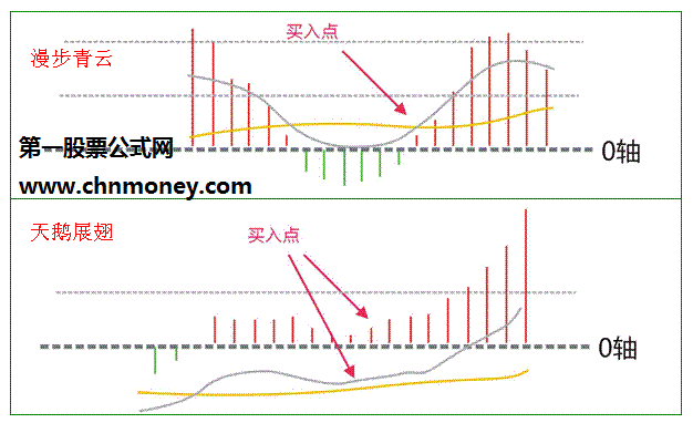 MACD金叉常见的8种形态图解