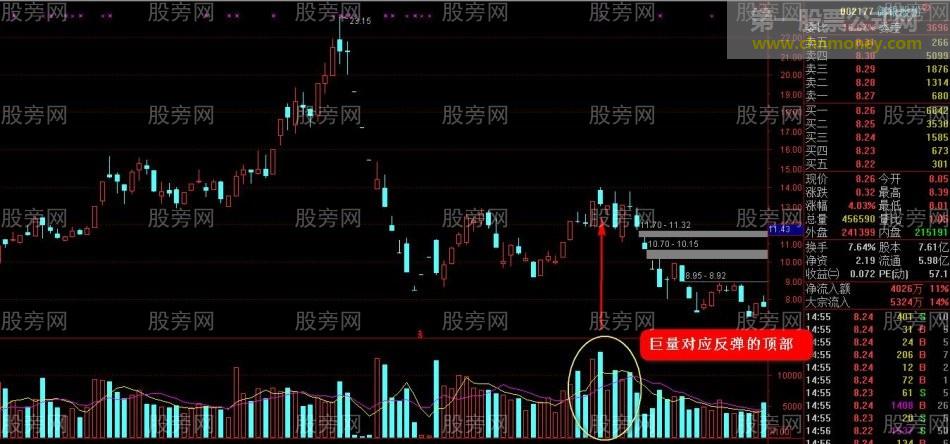 反弹止盈逃顶技巧（第三讲）