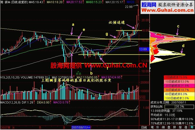 新生300天图解教程 第140节：双峰压力跌势难挡