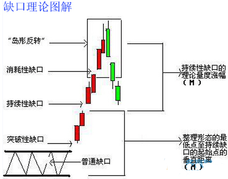 缺口理论的手法