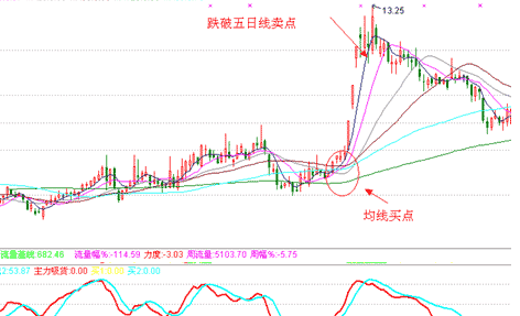 涨停板战法研究(10) 追涨法