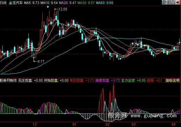 同花顺主力控盘指标公式