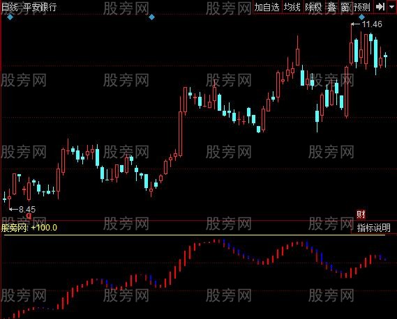 同花顺蓝色波涛指标公式