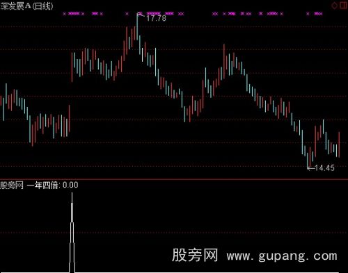 通达信一年四倍选股指标公式