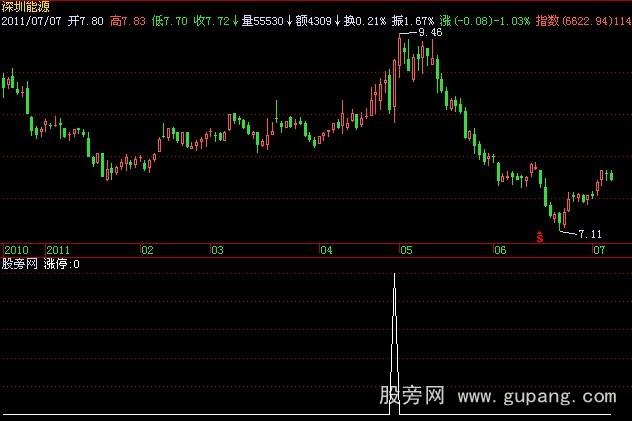 飞狐涨停预警指标公式