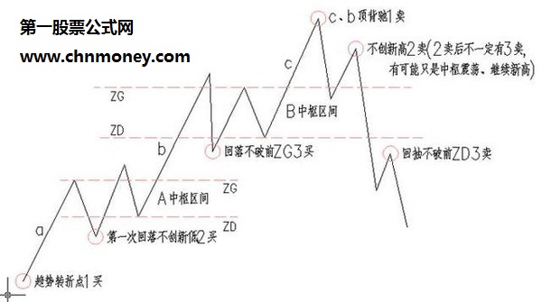 用BIAS指标趋势线找秘密买点获取丰厚的收益