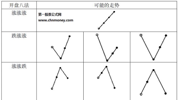 开盘八法